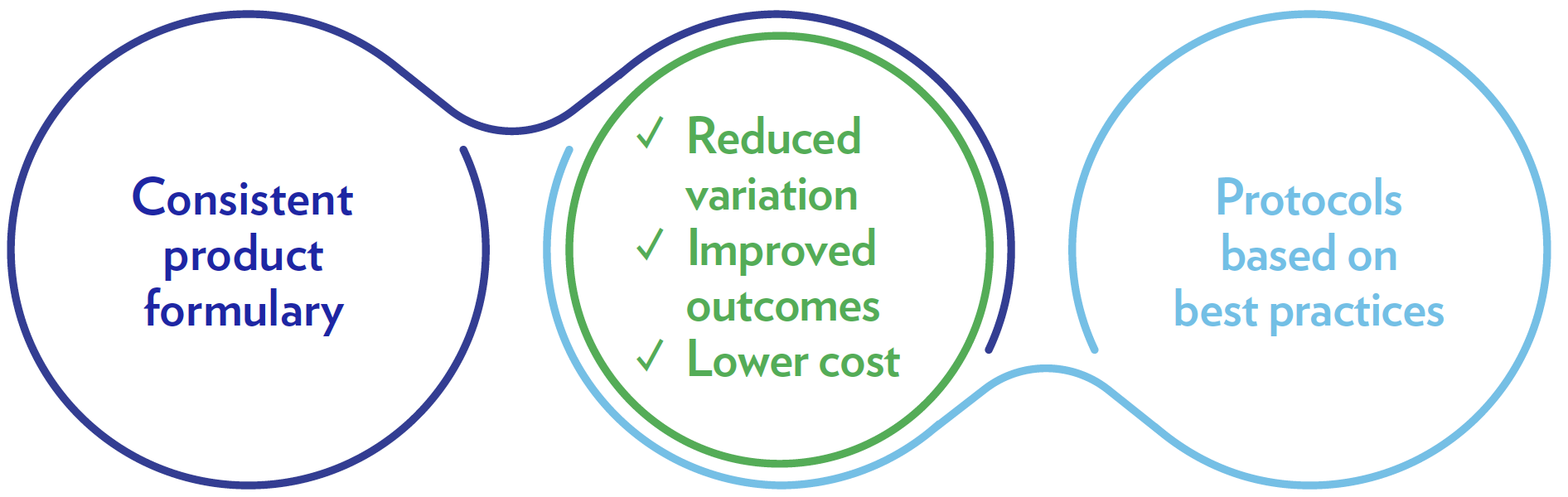 Figure 1. How product standardization can lower costs and increase total value